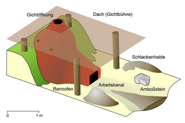 Eisenzeitliche Verhüttungsöfen wie diejenigen am Gerhardsseifen können derart ausgesehen haben. Der Ofenvorbereich samt Ambossstein diente dazu, die nach der Verhüttung gewonnene Luppe zu Stahl auszuschmieden (Grafik: Deutsches Bergbau-Museum/Jennifer Garner und LWL-Archäologie in Westfalen/Manuel Zeiler