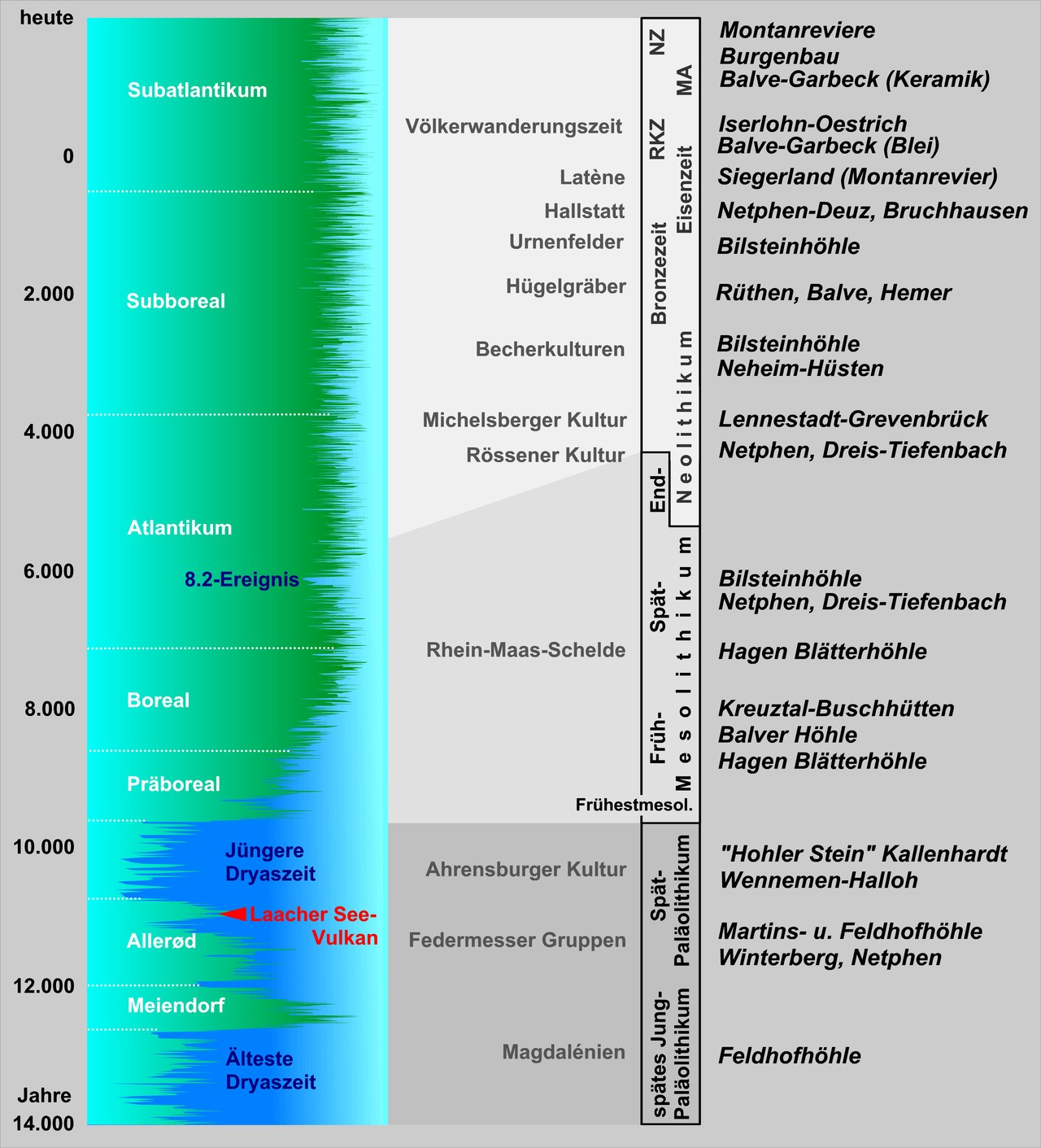Chronologische Übersicht von der späten Altsteinzeit bis in die Neuzeit in Sauer- und Siegerland (vor dem Klimaverlauf) - LWL-AfW Olpe / M. Baales